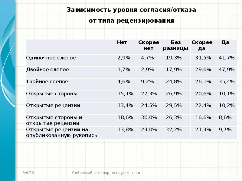 Уровни зависимости. Уровни согласия.