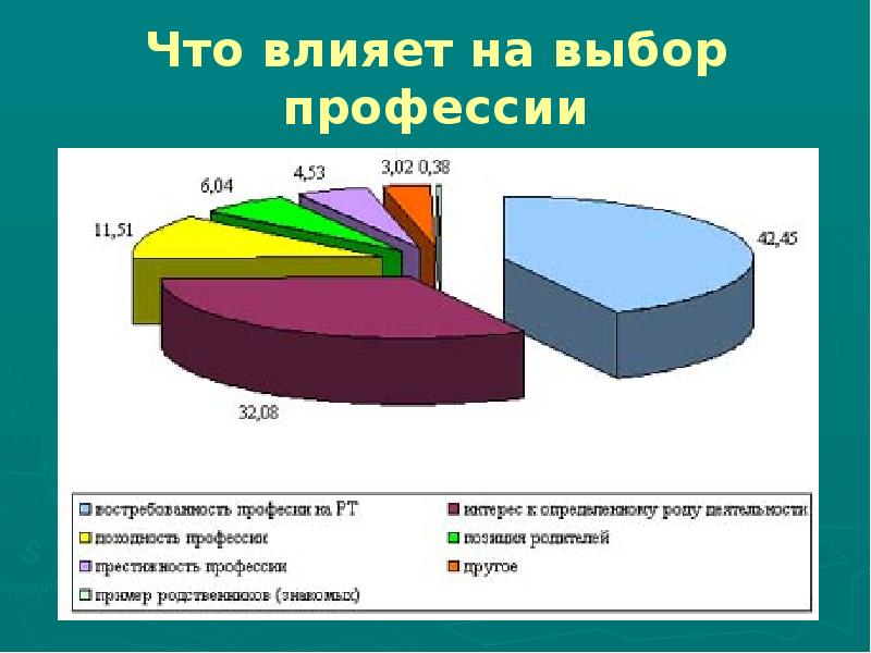 Что влияет на выбор профессии проект