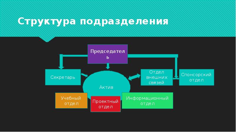 Структурное подразделение продавца