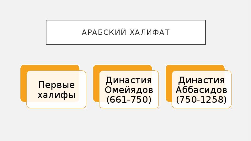 Общественный и государственный строй арабского халифата презентация