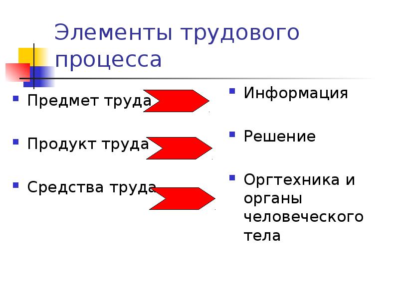 Элементы трудового процесса
Предмет труда
Продукт труда
Средства труда Элементы трудового процесса
Предмет труда
Продукт труда
Средства труда