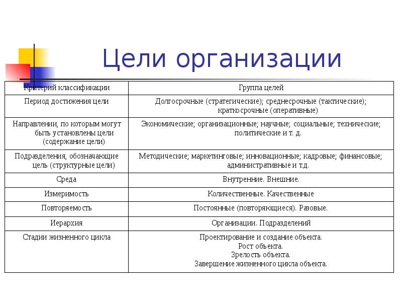 Цели организации Цели организации