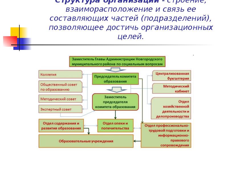 Структура организации - строение, взаиморасположение и связь ее составляющих частей (подразделений), Структура организации - строение, взаиморасположение и связь ее составляющих частей (подразделений),