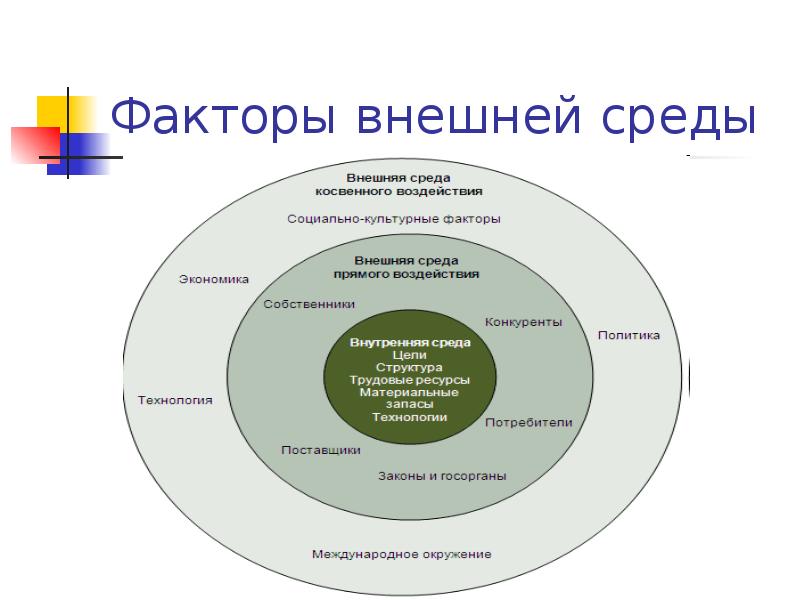 Факторы внешней среды Факторы внешней среды