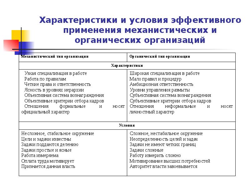 Характеристики и условия эффективного применения механистических и органических организаций Характеристики и условия эффективного применения механистических и органических организаций