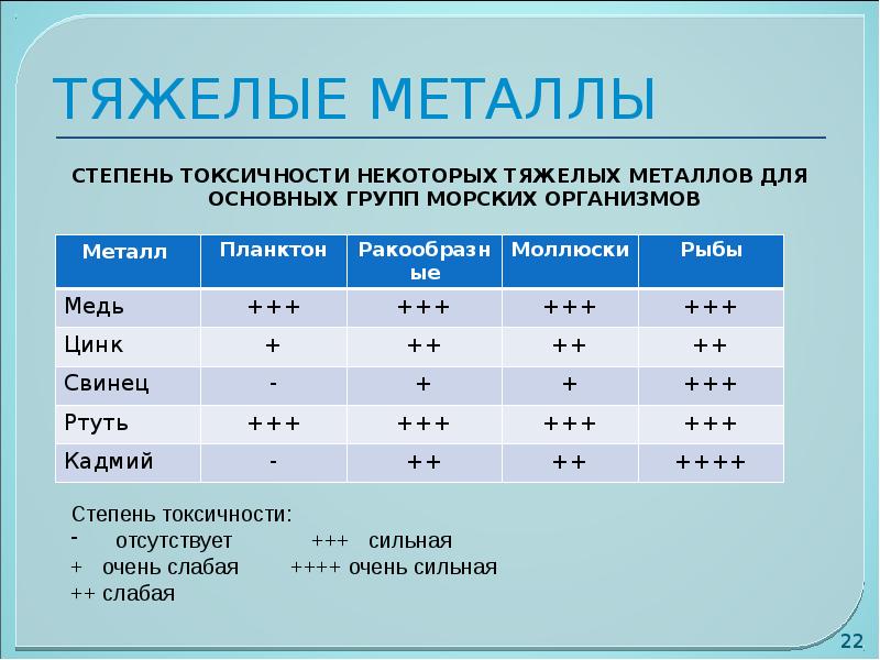 Тяжелые металлы это. Тяжелые металлы. Перечень тяжелых металлов. Таблица тяжелых металлов. Токсичные тяжелые металлы.