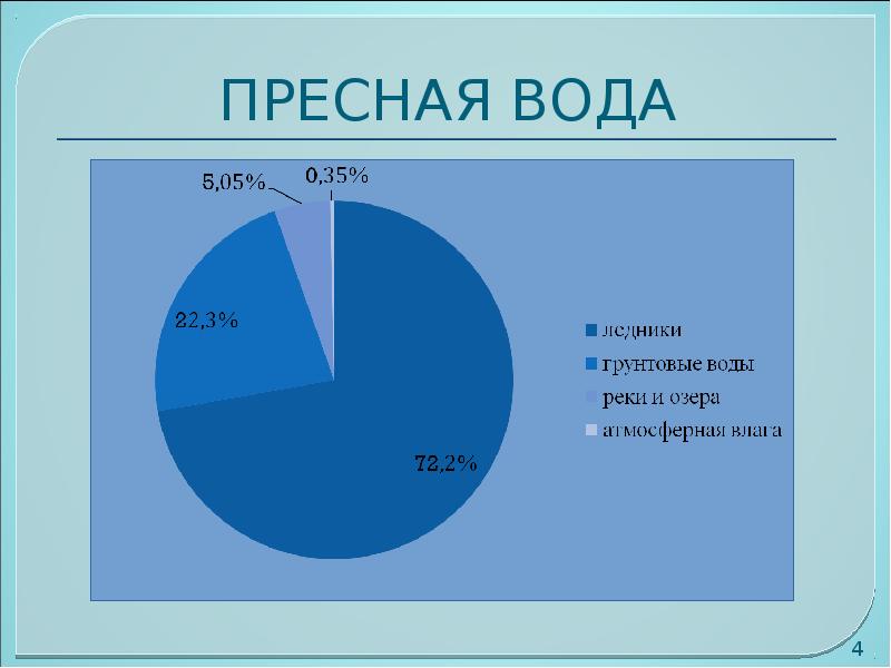 Водные ресурсы мира презентация