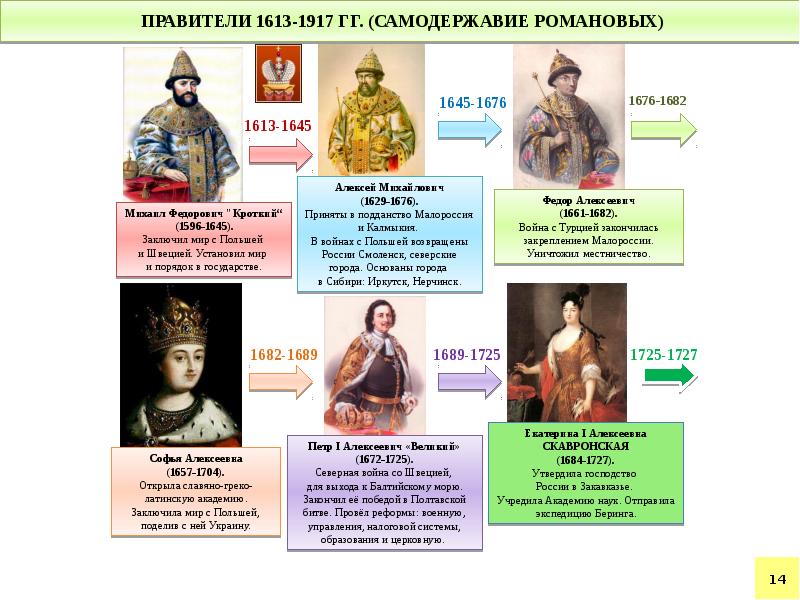 Русские правители 14 века