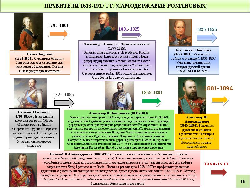 Правители россии презентация