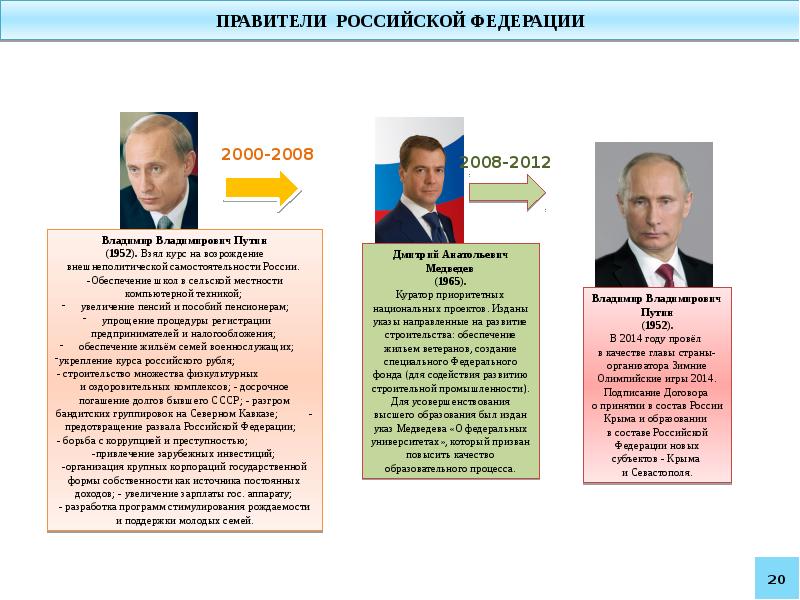 Правители россии презентация