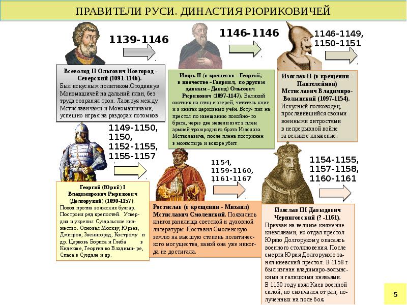 Первые правители руси