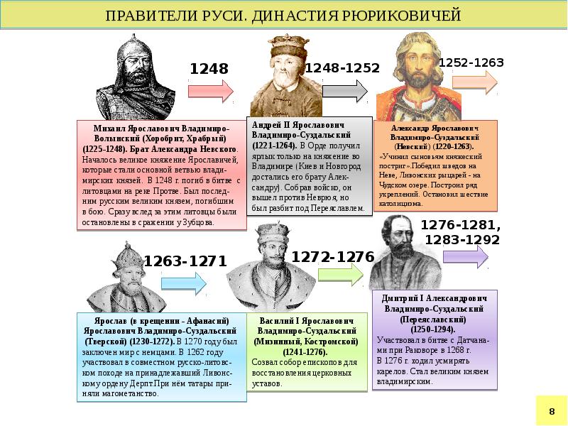 Русские князья древней руси презентация