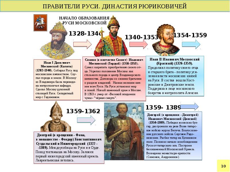 Проект правители россии