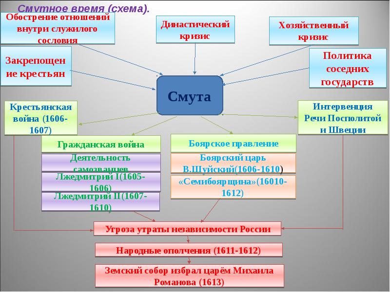 Конспект по теме смута 7 класс