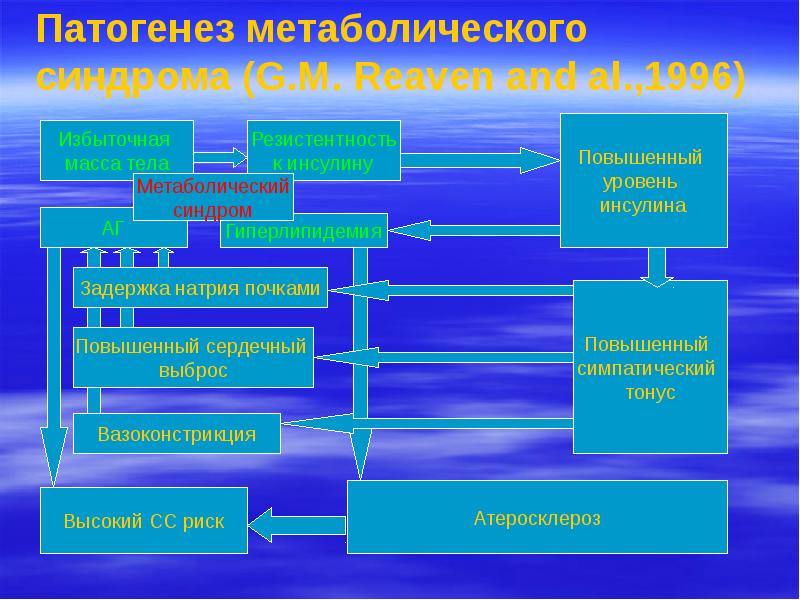 Метаболический синдром патофизиология презентация