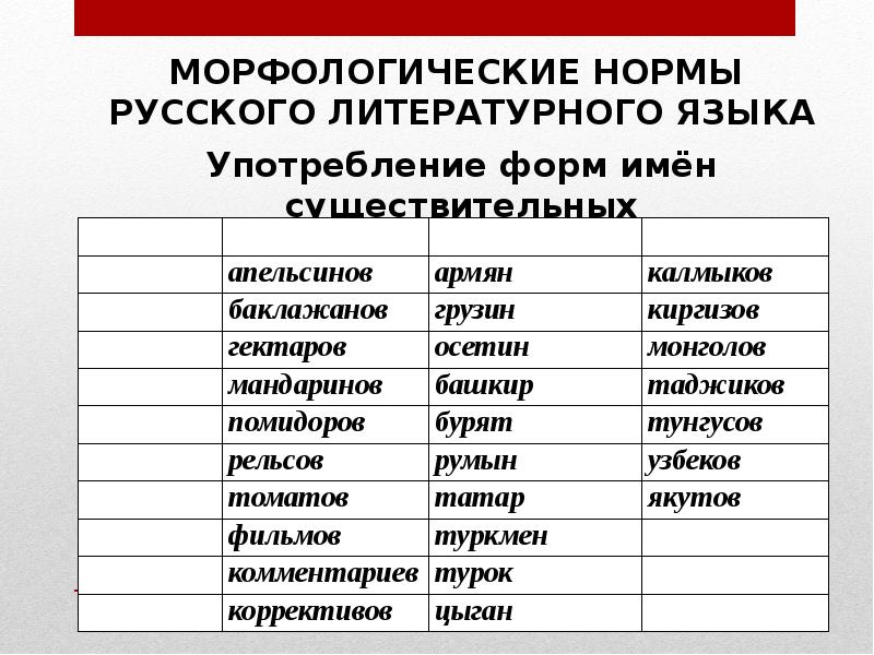 Морфологические нормы русского языка презентация