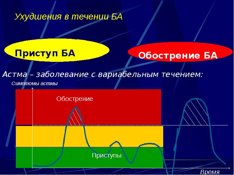 Ухудшения в течении БА