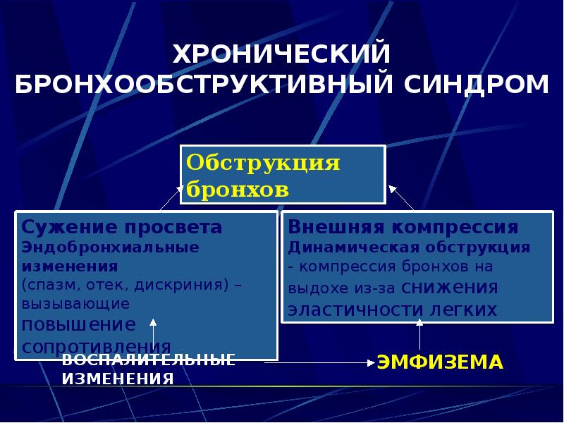 ХРОНИЧЕСКИЙ БРОНХООБСТРУКТИВНЫЙ СИНДРОМ