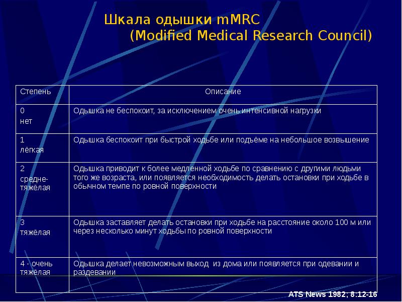 Шкала одышки mMRC       (Modified Medical