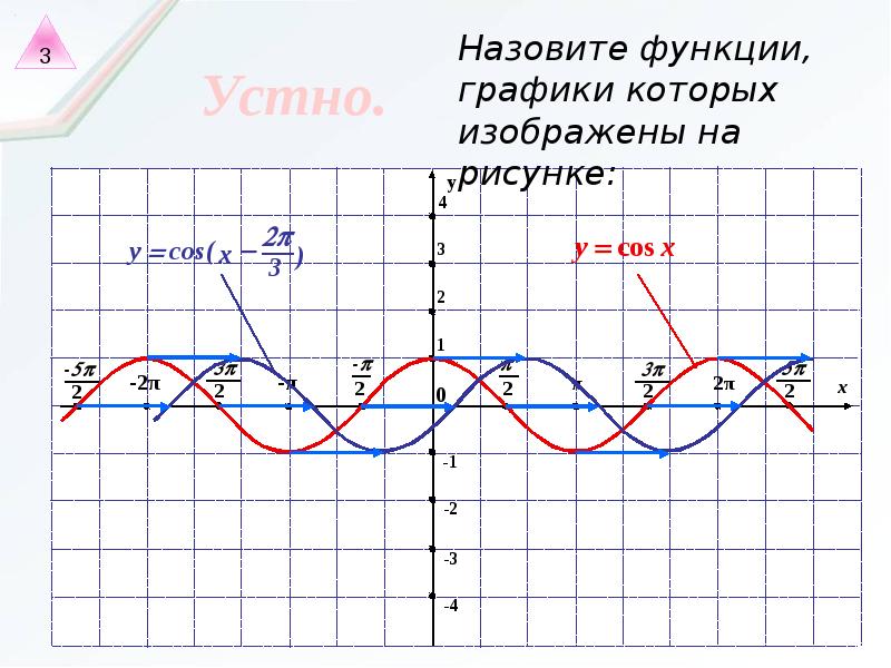 На рисунке изображен график функции cosx b