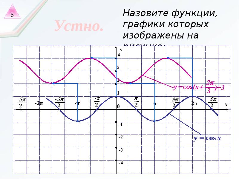 Свойства функции у cos x. П на графике. П/4 на графике. P/3 на графике. Cos x на графике.