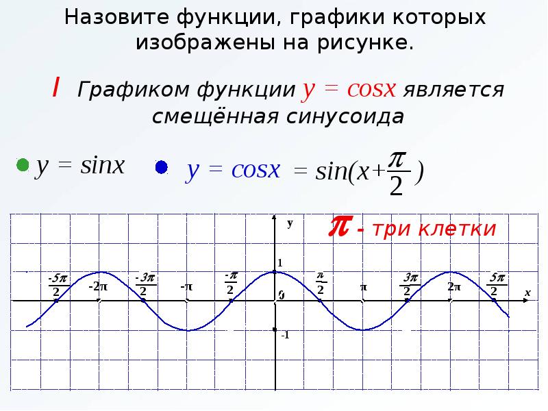 График какой функции изображен на рисунке y cosx y sinx