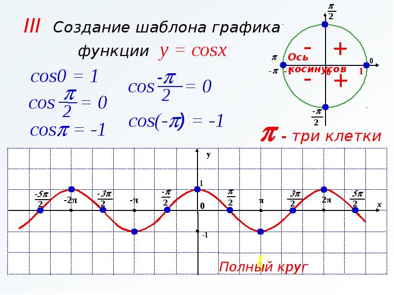 Y cos x 13. Функция y cos x ее свойства и график.