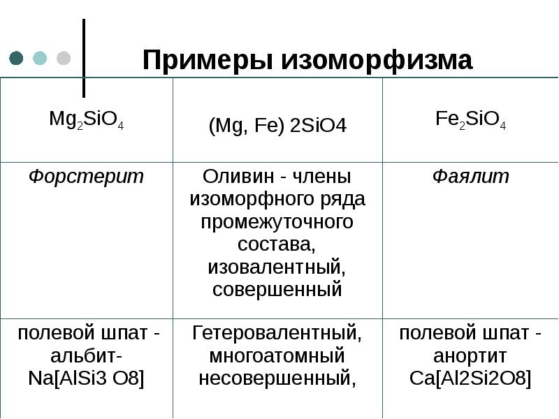 Примеры изоморфизма