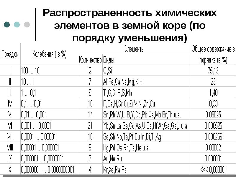 Распространенные химические элементы в земной коре. Таблица распространенности химических элементов в земной коре. Содержание химических элементов в земной коре таблица. Элементы по распространенности в земной коре.