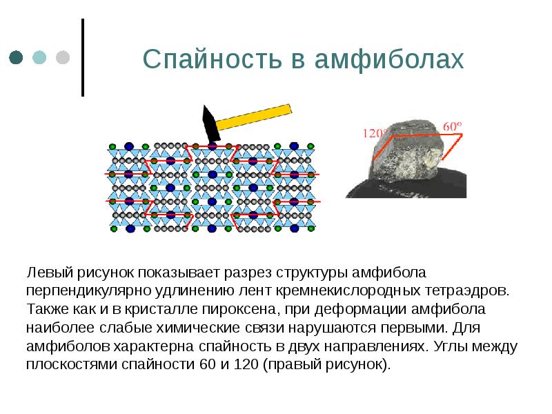Спайность в амфиболах    Левый рисунок показывает разрез структуры