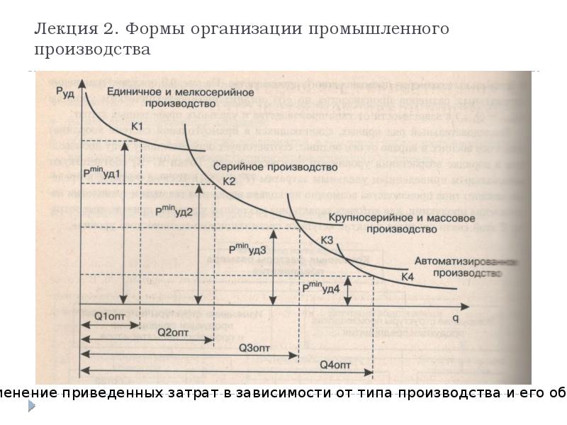 Изменение производства. Примеры промышленного производства. Типы организационно промышленного производства. Формы индустриального производства. Формы промышленного производства.