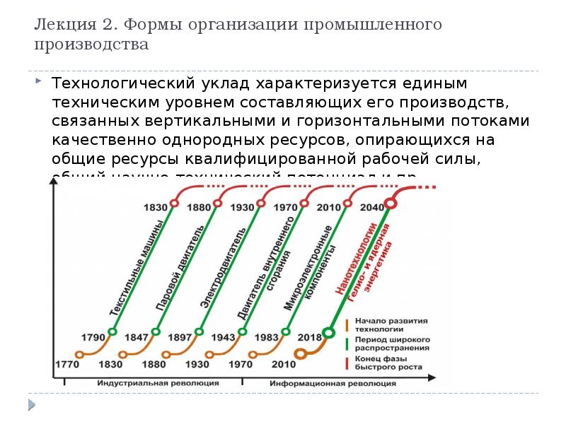 Производство предприятием однородной. Технологические уклады в экономике. Технологические уклады презентация. 6-Ой Технологический уклад. Промышленные революции и технологические уклады.