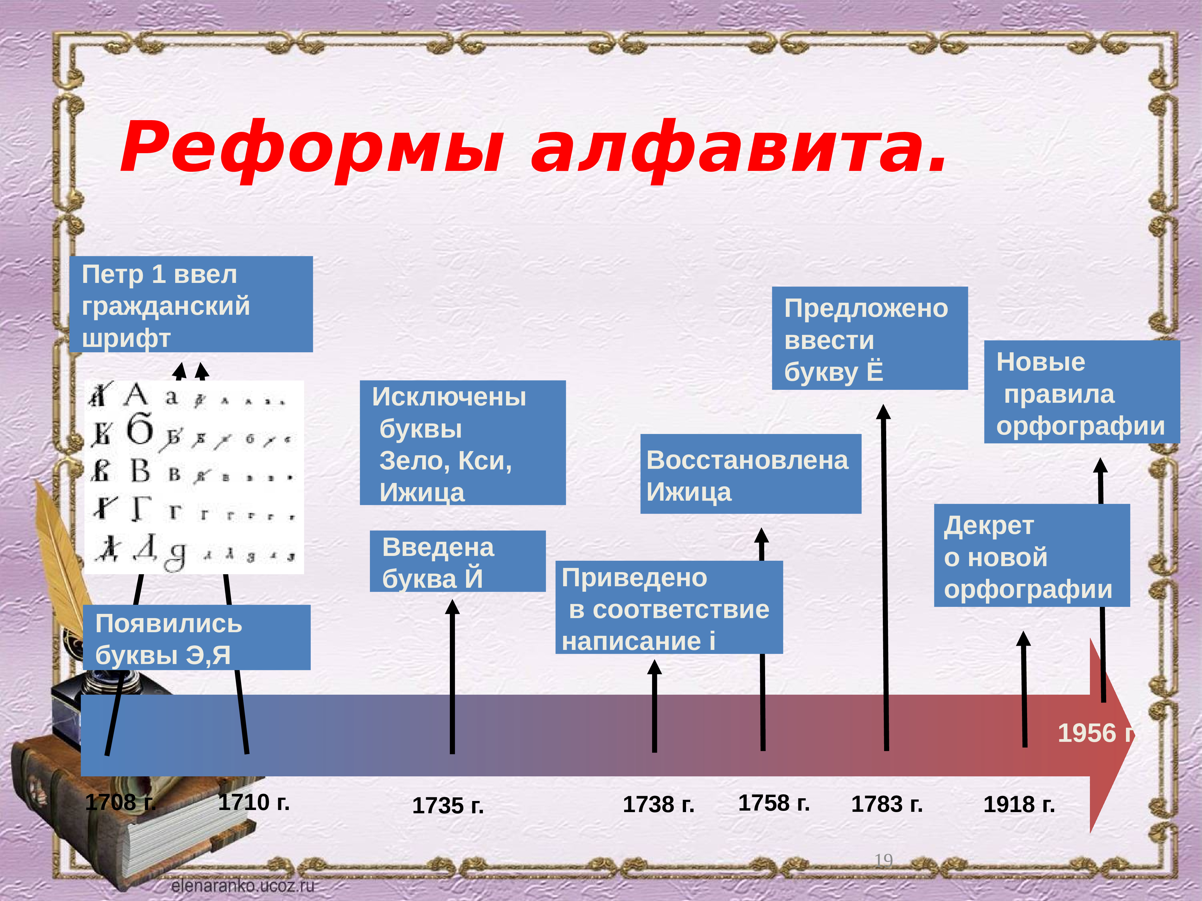 Какие реформы были в русском языке. Реформы русского алфавита. Реформа алфавита. Реформы русской азбуки. Реформы русской письменности.