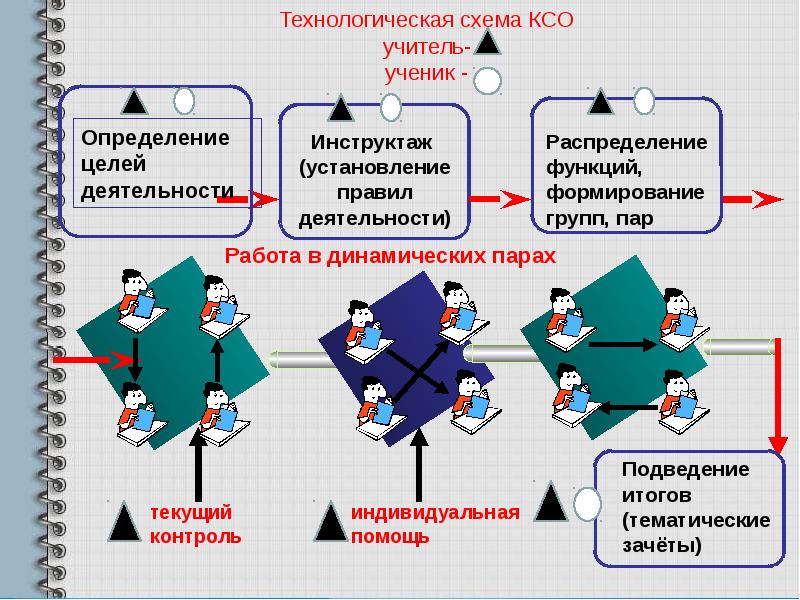 Коллективный способ обучения как педагогическая технология презентация