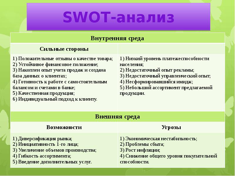 Бизнес план swot анализ