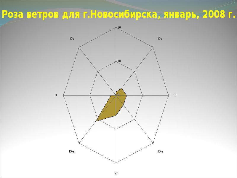 Роза ветров владикавказ чертеж