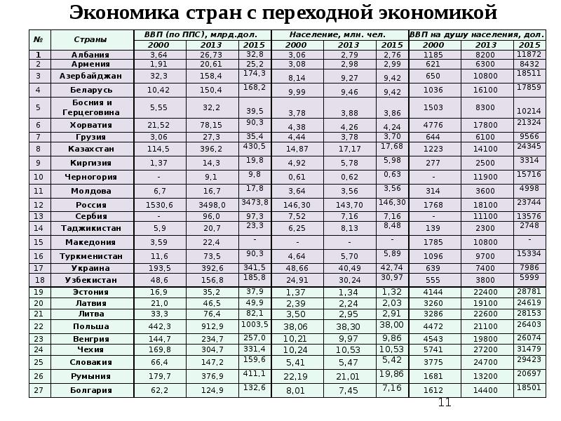 Презентация страны с переходной экономикой