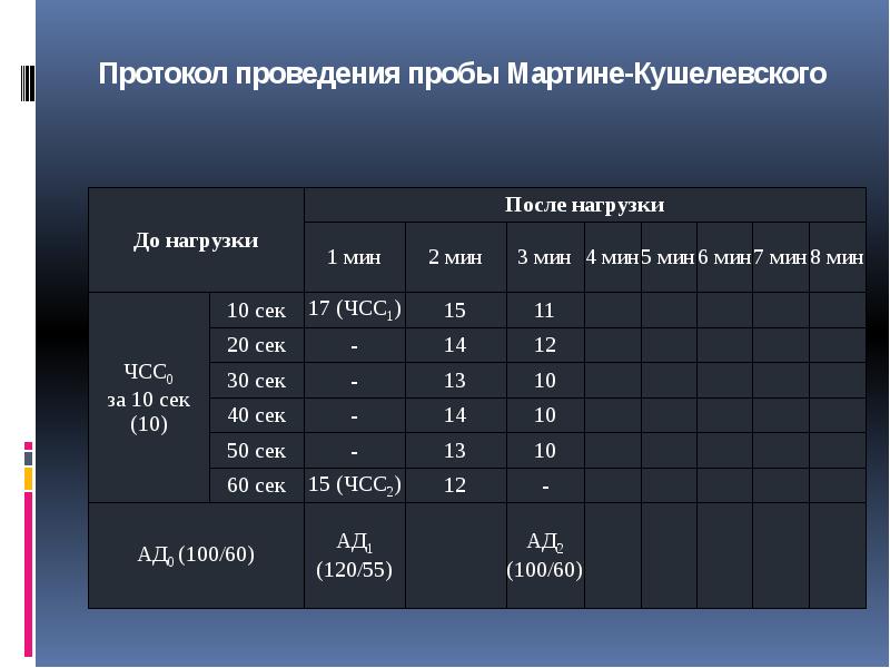 Функциональная проба реакция сердечно. Проба Мартине-Кушелевского таблица. Протокол проведения пробы Мартинэ-Кушелевского. Проба Мартине Кушелевского с 20 приседаниями таблица. Проба Мартинэ проба с 20 приседаниями таблица.