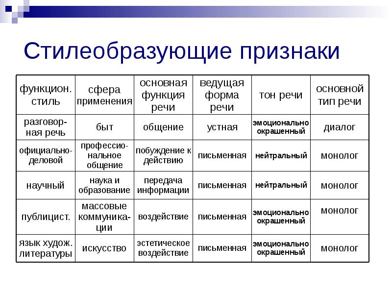 Стили речи 7 класс русский язык презентация