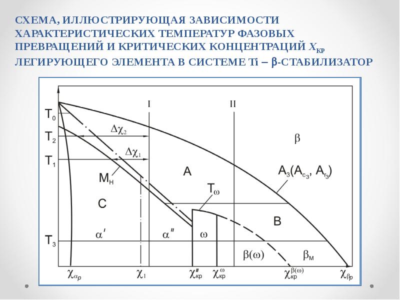 Графическое изображение зависимости температур фазовых превращений в сплавах от их состава