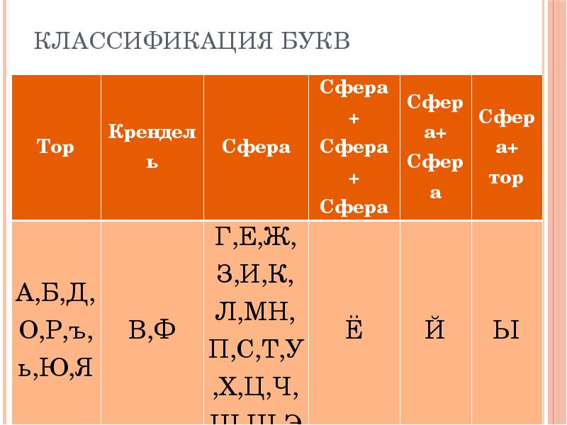 Классификация букв