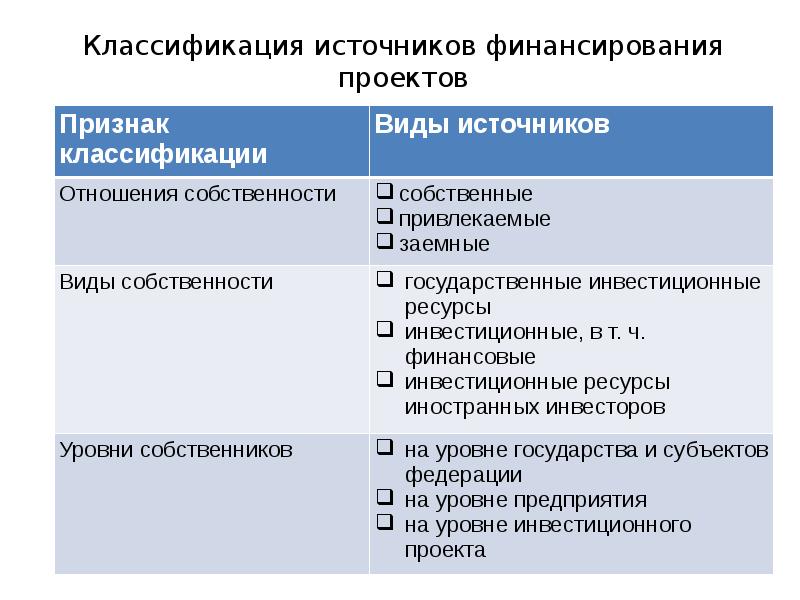 Структура источников финансирования проектов