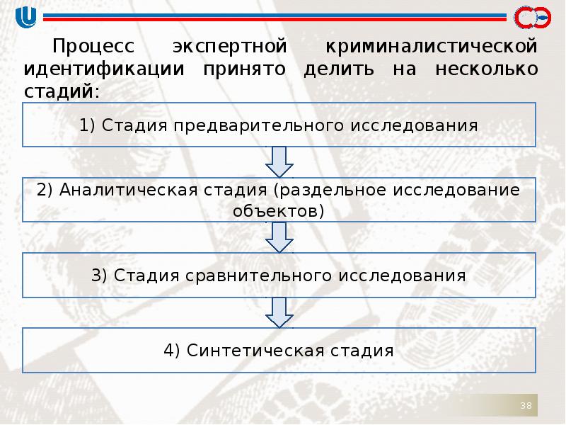Стадия с которой начинается идентификационный процесс. Стадии процесса криминалистической идентификации. Этапы идентификационного исследования. Стадии криминалистической идентификации схема. Этапы идентификационного исследования в криминалистике.