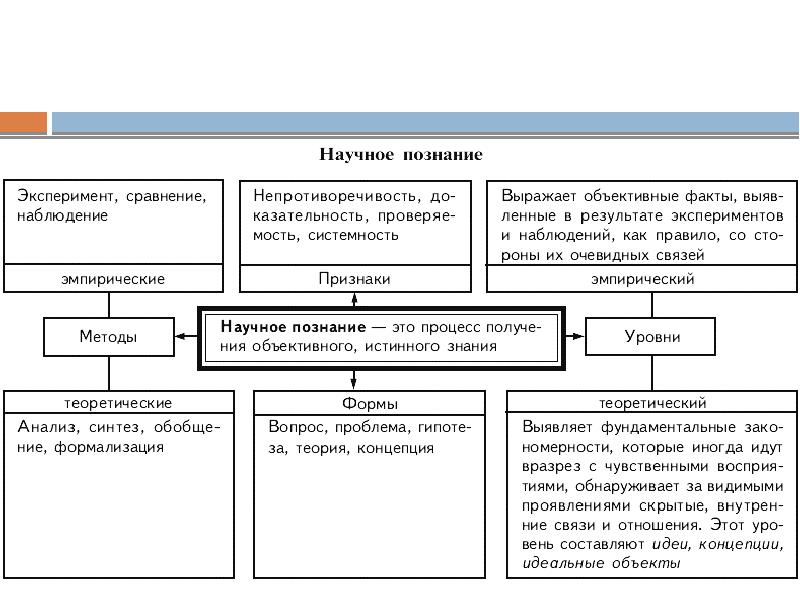 Уровни научного познания схема