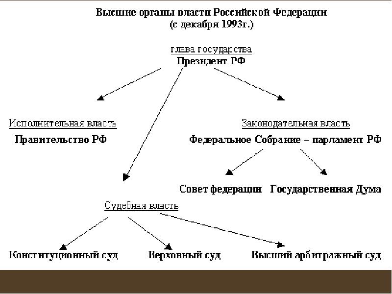 Презентация россия в 90 е гг