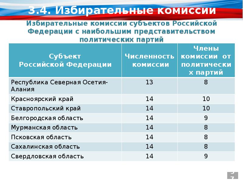 Избирательная комиссия субъекта россии. Избирательные комиссии субъектов Российской Федерации. Избирательные комиссии в РФ презентация. Численность комиссии или численность членов комиссии. Количество членов избирательной комиссии субъекта РФ.