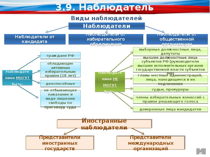 Наблюдатель вправе ответ на тест на выборах