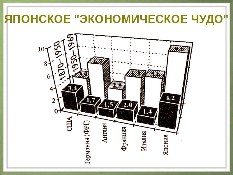 Схема японское экономическое чудо