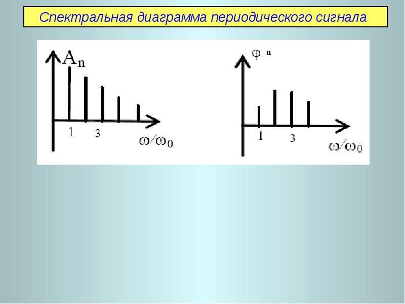 Спектральный график. Спектральная диаграмма гармонического сигнала. Спектральная диаграмма амплитудно модулированного сигнала. Спектральные диаграммы модулирующего сигнала. Спектральная диаграмма периодического сигнала.