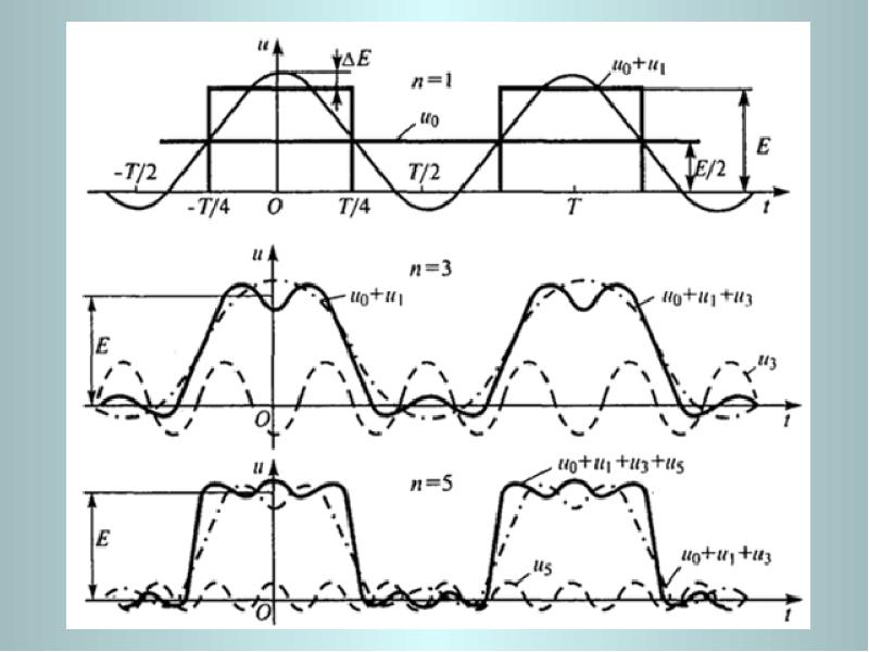 Состоящие из прямоугольных и. Разложение прямоугольного импульса на гармоники. Разложение в ряд Фурье прямоугольного импульса. Ряд Фурье для прямоугольного импульса. Прямоугольный Импульс гармоники.